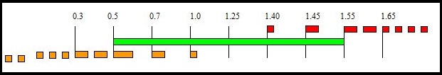 Blinkschema des rEvo 1.3 green zone Pulse Code
